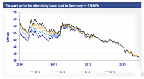 Graph for Utilities be warned... Silicon Valley is coming for you